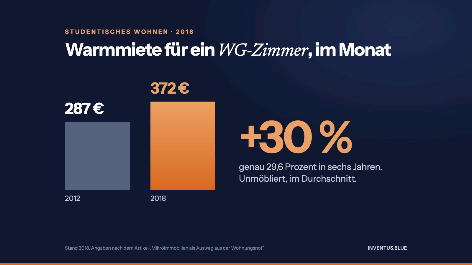 Grafik: Warmmiete f&uuml;r ein WG-Zimmer, 287 Euro 2012, 372 Euro 2018