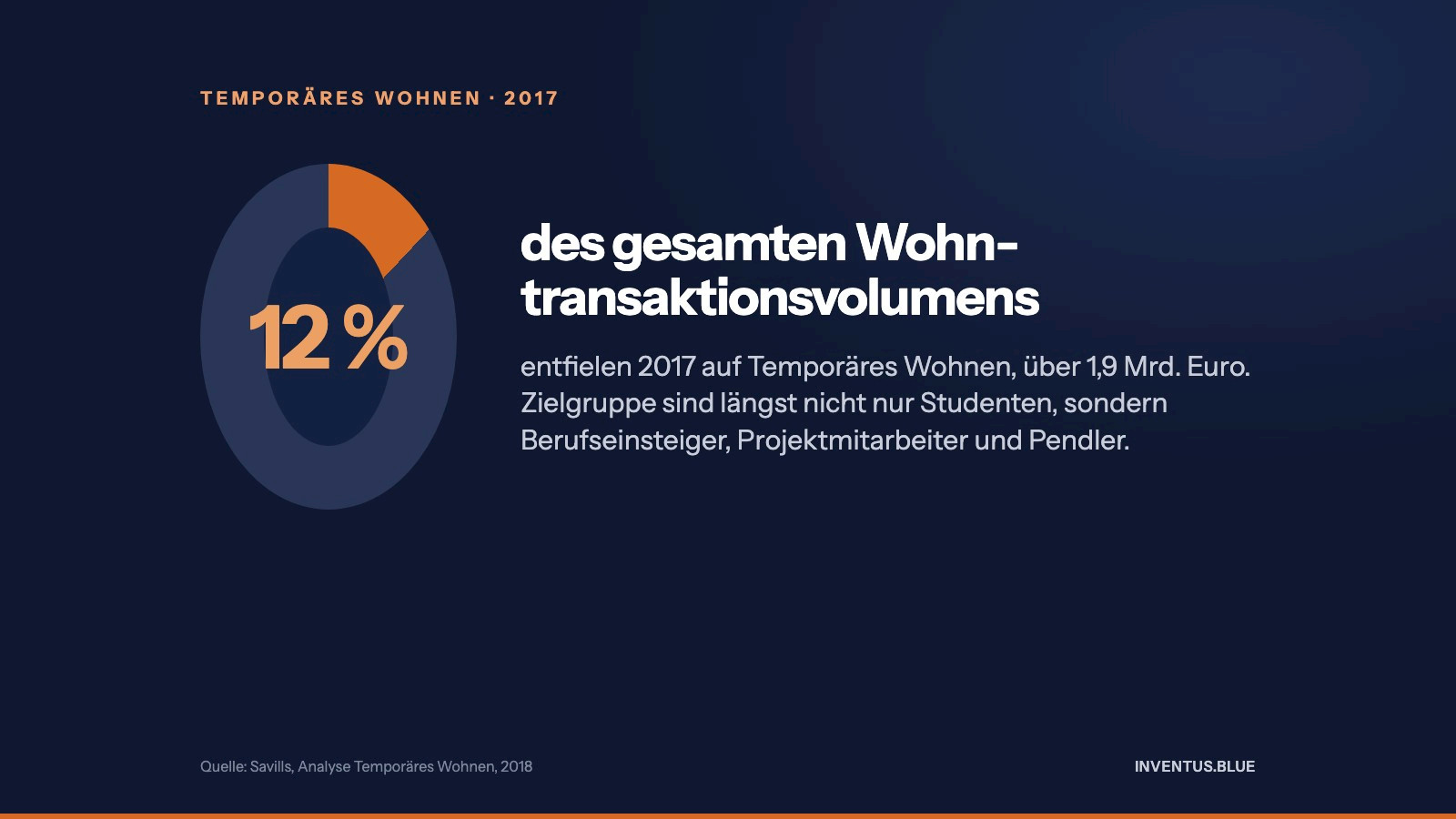 Grafik: 12 Prozent des Wohntransaktionsvolumens 2017 entfielen auf Tempor&auml;res Wohnen