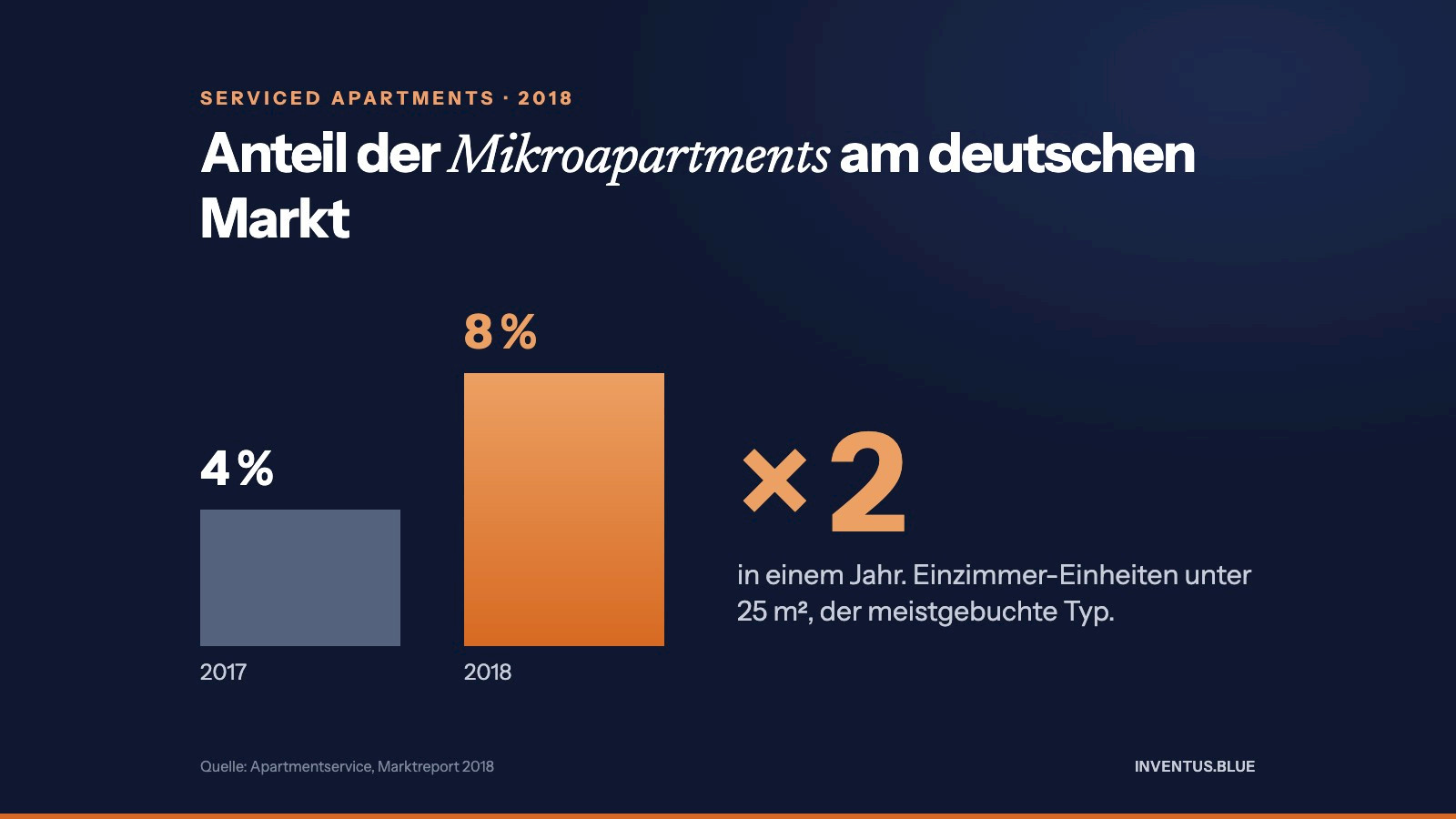 Grafik: Anteil der Mikroapartments am Markt f&uuml;r Serviced Apartments, 4 Prozent 2017, 8 Prozent 2018
