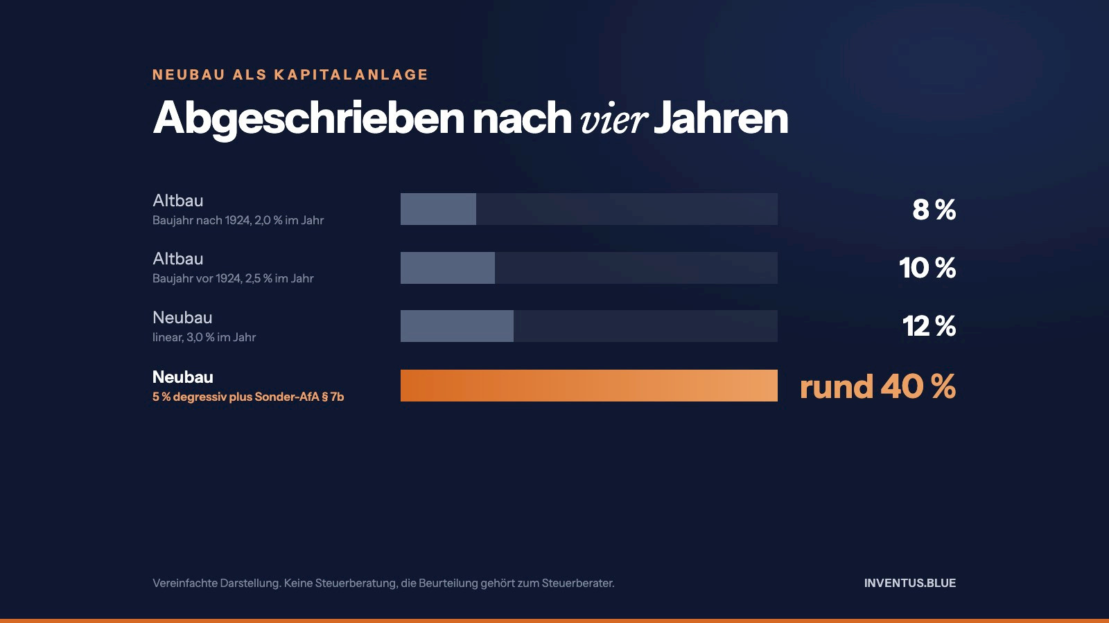 Grafik: nach vier Jahren abgeschrieben, Altbau 8 bis 10 Prozent, Neubau linear 12 Prozent, Neubau degressiv mit &sect; 7b rund 40 Prozent