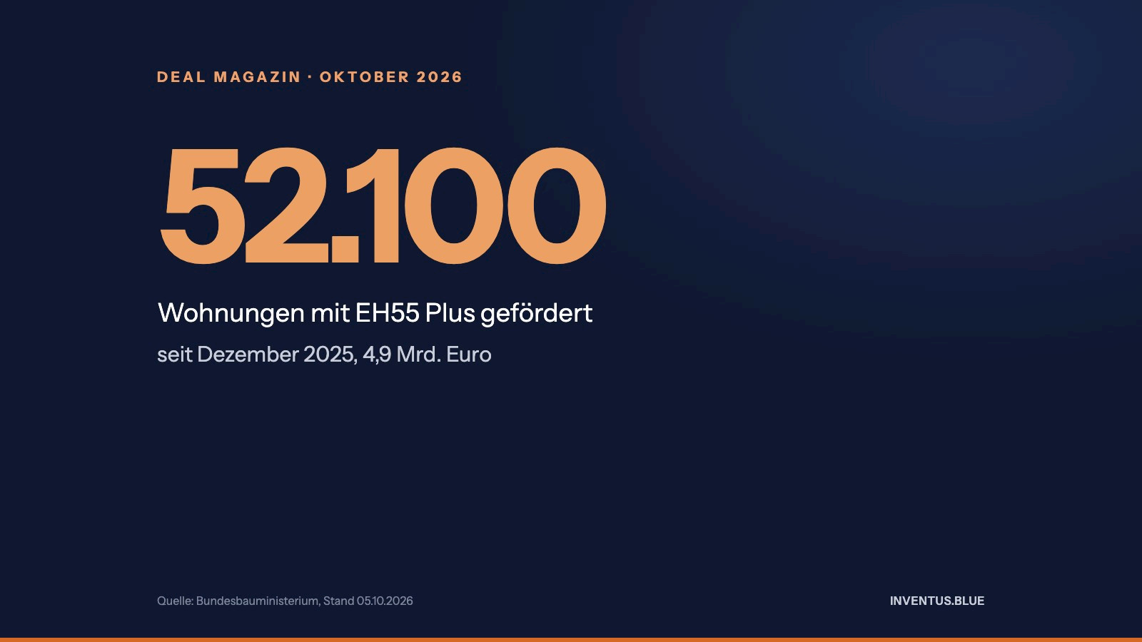 EH55-Plus-F&ouml;rderung: Bund stockt Mittel auf